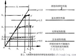 浅析桥梁抗震设计规范与发展趋势