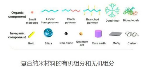 什么是复合材料，纳米材料的特性，纳米材料的分类