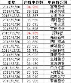 铜牛信息：6月30日股东户数减少6.27%，仅2.37万户