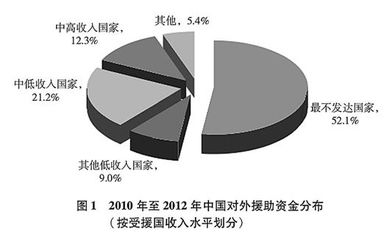 中国对外援助带来了什么 