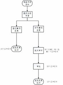 醫(yī)療器械登記事項(xiàng)變更(醫(yī)療器械注冊(cè)和變更注冊(cè))