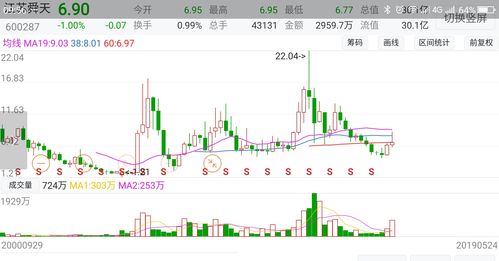 江苏舜天 （600287）：11月22日该股突破长期盘整