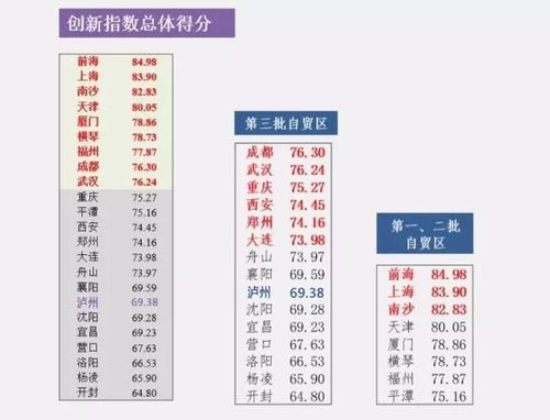 热点 四川自贸试验区获奖啦 成都区域位列第三批自贸区排名榜首