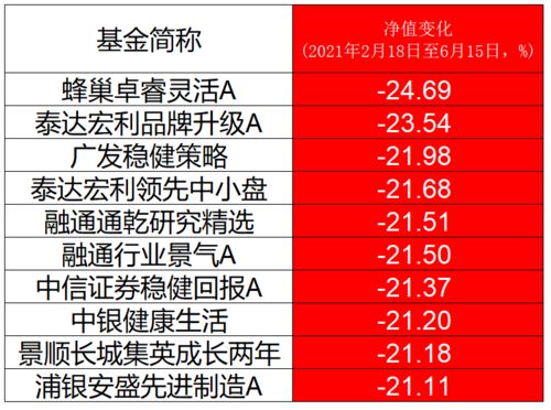 3893只基金赔钱,885只亏损超过10 ,垫底基金经理竟然这么管