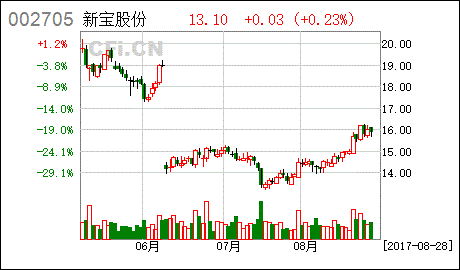 新宝股份：国内市场上半年业绩稳健，外销逐渐改善