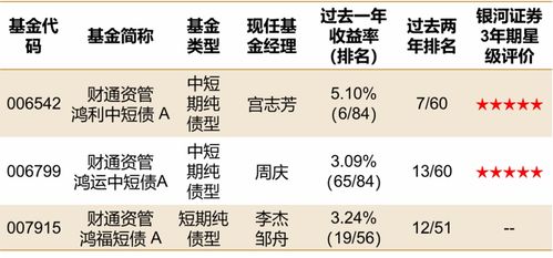 2022-2022年基金收益率排名