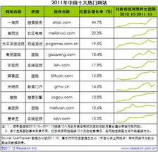 艾瑞咨询 光明网名列2011年中国十大热门网站 