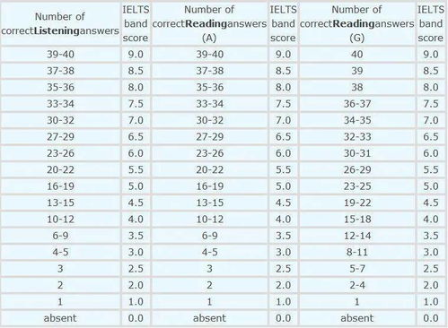 雅思分数大有文章 这几点非常重要