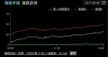 怎样去判断股市行情的好坏？