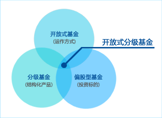 开放式分级基金如何运作？