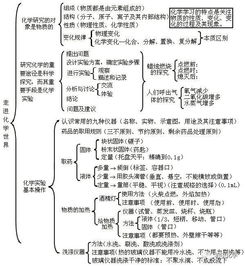 初中化学最全 知识框架图 方程式汇总 ,学霸必备 