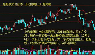 关于股票跌破趋势线后又反弹之后的操作，求指正