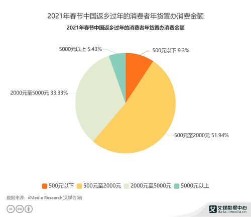 零售行业数据分析 2021年春节51.94 返乡过年消费者年货置办金额500 2000元