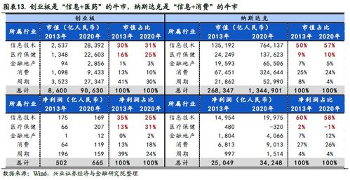 创业板和纳斯达克的差距在哪些地方？