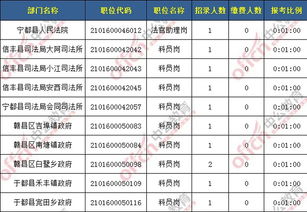 2019江西公务员考试报名人数 赣州地区3759人缴费成功, 最热职位70 1 截至25日17时