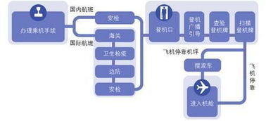 上飞机的流程,谁能告诉我 