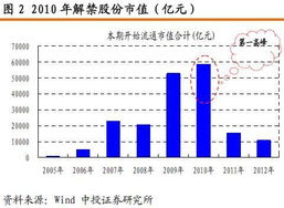 2月大盘股解禁“高峰”，解禁是什么意思