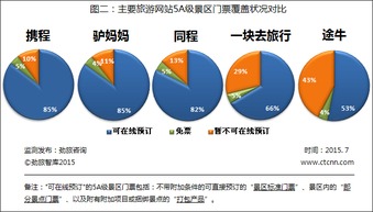 旅游网站对比