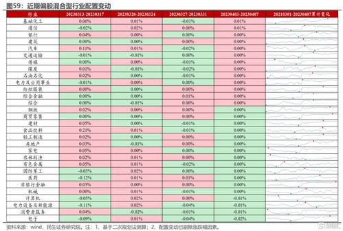 民生策略 配置 仍在流出, 趋势 继续涌入