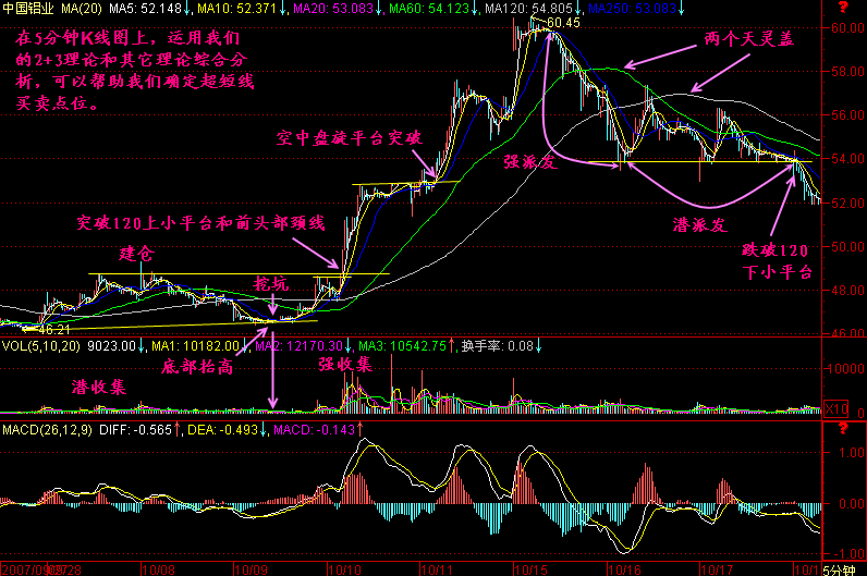 如何用五分钟K线判顶？