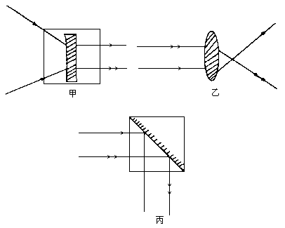 根据图中入射光和出射光的情况在方框内填上一个适当的光学元件.