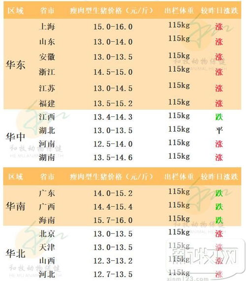 2020年5月18日广东各地市猪价