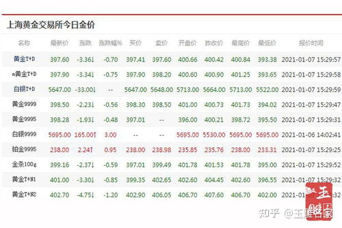 金交所里一般黄金在多少钱一克？