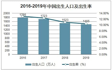 2019年出生率为近年最低值 如何应对低生育率 全面放开二孩 延迟退休 弹性退休 哪个可行 