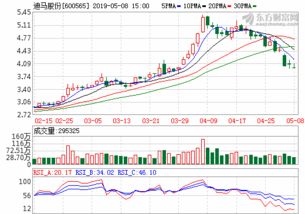 关于600565迪马的走势如何