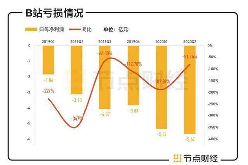 b站是不是一直在亏损