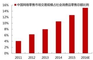 2016年中国休闲食品三只松鼠选择线上销售模式和新型营销模式分析