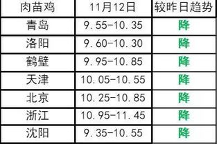 11月12日生猪 肉毛鸡 肉苗鸡价格走势