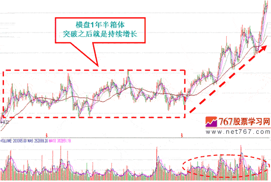 怎样利用成交量寻找“超级黑马”