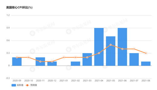 美国8月CPI同比增速连续4个月保持5 以上 但核心CPI不及预期