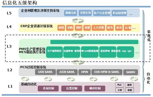 中小企业如何熟悉与开展信息化建设