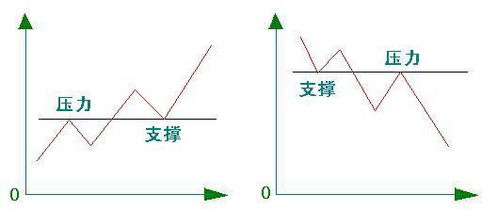 支撑线和压力线作用是什么 