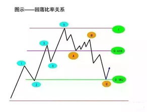 波浪理论是否有用？