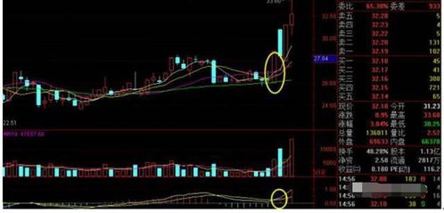 巨量，一阳穿四线，换手率高达30%的股票是怎么 回事