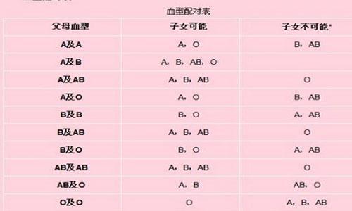 夫妻血型遗传表 一看就知道孩子是不是亲生的啦