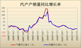 同比增加怎么计算