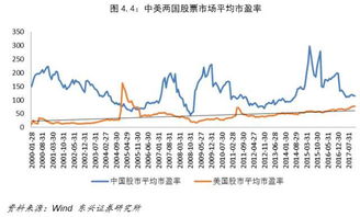 基本分析和技术分析的角度论述中美股市的投资价值