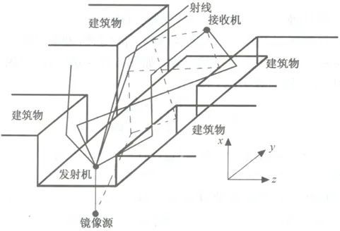 浅谈无线通信的概述与传输模型分类 