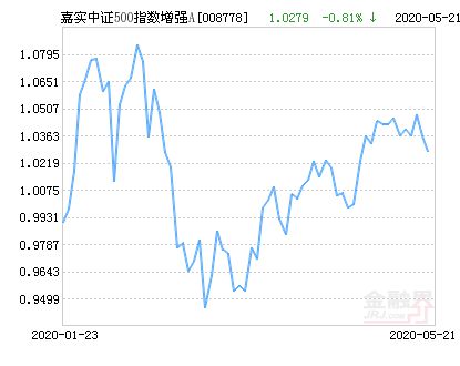 嘉实增长怎麽老跌啊？