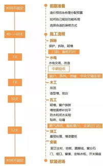 新房装修流程图时间表 订购建材时间点