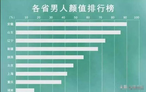 中国男生颜值最高的省份排名出炉