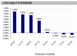 指数型基金的日涨幅怎么看