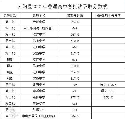 重庆普通高中录取分数线2023？重庆所有高中录取分数线