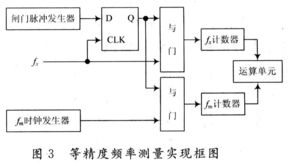 等精度频率计毕业论文