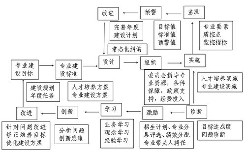 成都农业科技职业学院专业层面诊断与改进工作实施方案