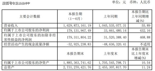 皖天然气上半年净利润增长44.38%至1.8亿元